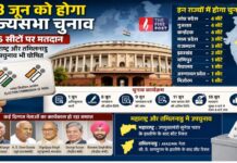 18 जून को होगा बड़ा राजनीतिक इम्तिहान! राज्यसभा चुनाव के साथ दो राज्यों में उपचुनाव भी, पूरी जानकारी पढ़ें Rajya Sabha Election 2026